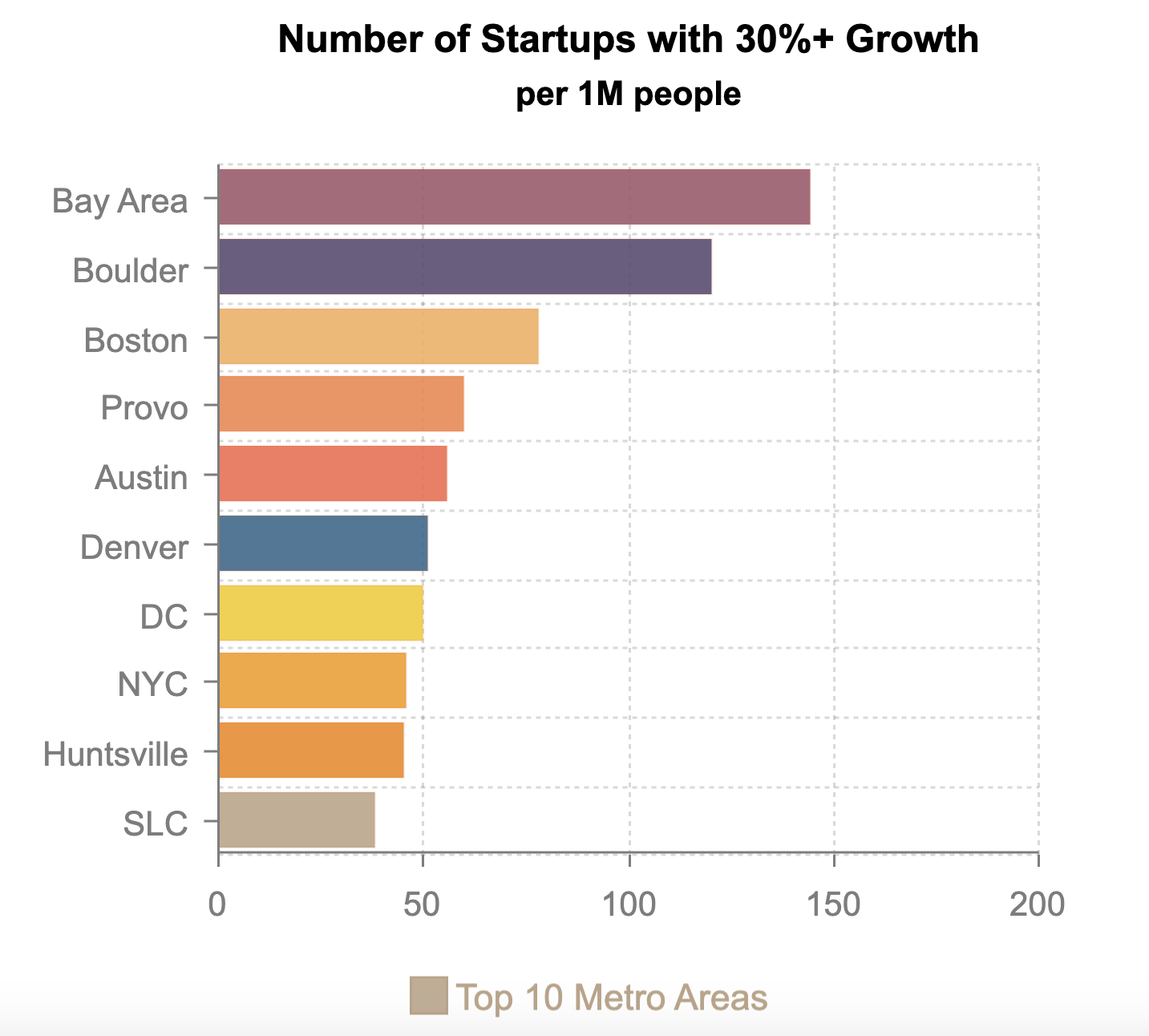 BarChart for fastest company
